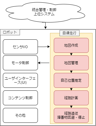 自律走行に必要なソフトウェア.png